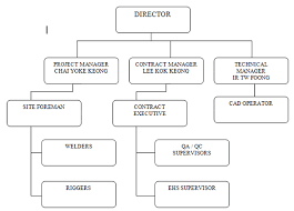 construction site hierarchy chart best photos of