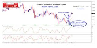 Eur Usd 1 Hour Chart Time Frame Non Farm Payroll Release