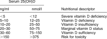 Serum 25 Hydroxyvitamin D 25 Oh D Levels Define A Person S Vitamin D Download Table