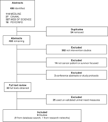 000 mp=100 ari= 2 pogoane. The Unfulfilled Promise A Systematic Review Of Interventions To Reduce The Unmet Supportive Care Needs Of Cancer Patients Abstract Europe Pmc