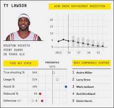I wasn't talking about carmelo anthony. Breaking Down What Fivethirtyeight S Statistical Model Says About The Rockets The Dream Shake