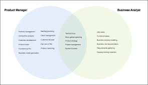 What S The Difference Between A Business Analyst And Product Manager Business Analyst Business Rules Portfolio Management