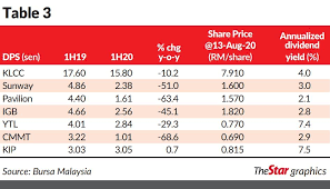 Hotels, office and warehouse spaces. Reits A Defensive Play For Yield Hungry Investors The Star