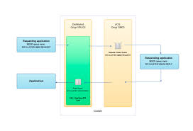 Hi william, the configuration that i have put in this thread is what i came up for integrating apache camel with ibm mq. Using Websphere Mq Transports On Distributed Platforms To Test Traffic To And From Websphere Mq On Z Os