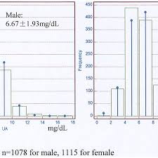The Distribution Chart Of Serum Uric Acid Download