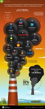 Which Companies Are Responsible For The Most Carbon Emissions