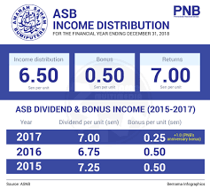 Pembayaran atau tarikh keluar dividen dan bonus asb biasanya pada awal bulan januari. Dividen Asb 2018