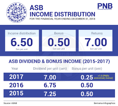 Semua angka pengumuman dividen dan bonus ini diletakkan dalam sen seunit. Dividen Asb 2018