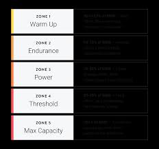 How long have you had your peloton? Heart Rate Zones Peloton Support