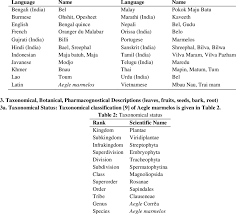 This name has been derived from sanskrit language. Common Names Of Aegle Marmelos In Different Languages Across The Globe Download Table