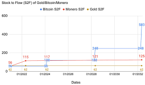In an interview with jeff berwick, for the dollar vigilante blog, roger ver said in october 2015 that bitcoin could very easily be worth $2,500, or $25,000 per bitcoin, or even $250,000 per bitcoin. Bitcoin Stock To Flow 2030