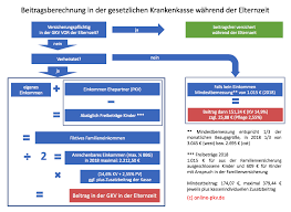 Hallo jessika, für gewöhnlich müssen sie ab dem ersten tag der beschäftigung beiträge dieser art nicht mehr selbst. Elternzeit Und Die Beitragsberechnung In Der Gesetzlichen Krankenkasse Private Krankenversicherung Berufsunfahigkeit Altersvorsorge Pkv Bu Blog