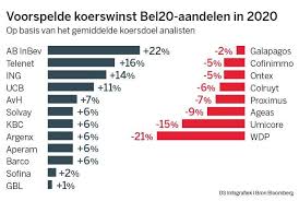 Euronext:bel20 trade ideas, forecasts and market news are at your disposal as well. Kust De Bel20 Dit Jaar Aperam En Ontex Vaarwel De Standaard Mobile