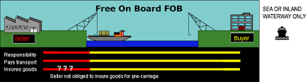 Normally the term fca should be followed by a named location. Free On Board Incoterms Explained