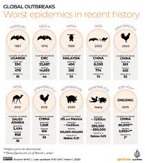 Deadly Viral Outbreaks That Originated From Animals Asia Pacific Al Jazeera