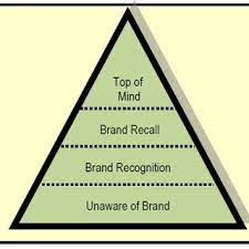 A manufacturer brand is a brand that is designated, owned and used by the manufacturer of the product. Pdf Building Brand Awareness In The Modern Marketing Environment A Conceptual Model