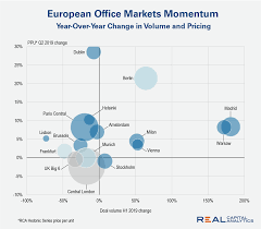 Chart Waning Momentum Of European Office Markets Real