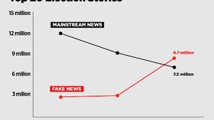 the top 20 fake news stories outperformed real news at the