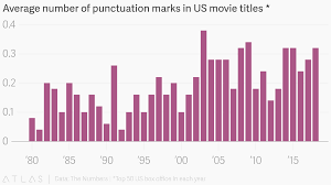 Average Number Of Punctuation Marks In Us Movie Titles