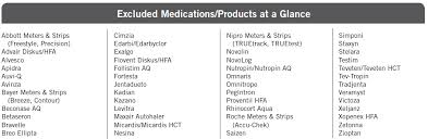 Indicated as an adjunct to diet and exercise to improve glycemic control in patients 10 years and older with type 2 diabetes mellitus, and to reduce the risk of major adverse cardiovascular events (cardiovascular death, nonfatal myocardial infarction, or nonfatal stroke) in adults with type 2. Drug Channels Express Scripts And The Inevitability Of Formulary Exclusion