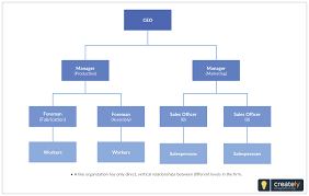 If you want to know who the assistant to the vp of finance is, you can find out from the org chart. Line Organizational Structure Template To Design Line Org Charts Business Or Industr Organizational Chart Organizational Chart Design Organizational Structure