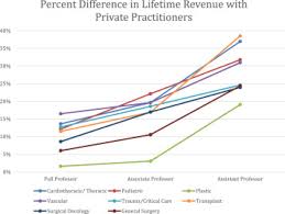 Oncologists' yearly salaries vary from state to state. The Economics Of Private Practice Versus Academia In Surgery Sciencedirect