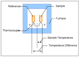 Asset references are the same in both. Principle Of Differential Thermal Analysis Dta Hitachi High Tech Global