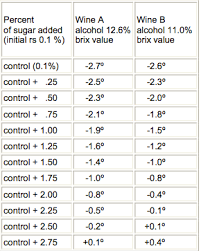 18 High Quality Brix To Gravity Chart