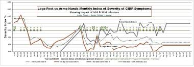 Cidp Ivig Could Lower Dose Work Better I Will Try My Cidplog