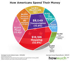 How Your Spending Compares To The Average American And Us