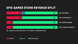 A curated digital storefront for pc and mac, designed with both players and creators in mind. Epic Games Store To Launch With 88 Revenue Share For Developers Business Wire