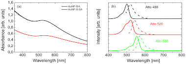 Ijms Free Full Text Plasmonic Molecular Nanohybrids Spectral Dependence Of Fluorescence Quenching Html