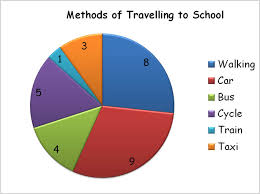 11 Plus Key Stage 2 Maths Handling Data Pie Charts Pie