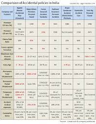 Religare care premium chart / 1. Personal Accident Insurance Policies In India With Comparision