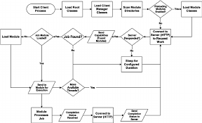 A Flow Chart Depicting The Start Up And Ongoing Behavior And