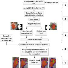 The Flow Chart For Hand Gesture Recognition Download