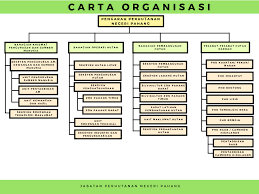 Carta Organisasi Jabatan Perhutanan Negeri Pahang
