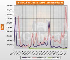 Ps4 Vs Xbox One Vs Wii U Japan Lifetime Sales January 2017