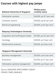 Fresh Grads In Computing See Biggest Salary Jump Parenting Education News Top Stories The Straits Times