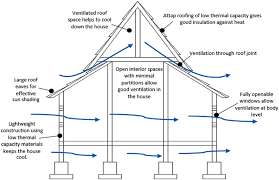 Analyzes extreme temperatures in malaysia; Air Movement For Traditional Malay House Source The Traditional Malay Download Scientific Diagram