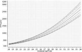 Unconditional Chart For Estimated Fetal Weight Efw Pooling
