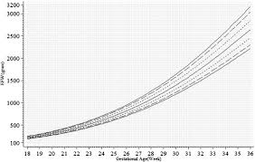 unconditional chart for estimated fetal weight efw pooling