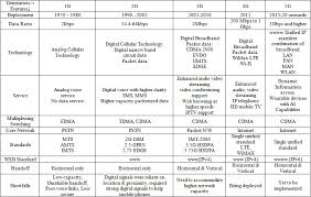 5g Network A New Look Into The Future Beyond All Generation