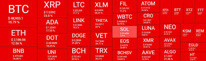 Market cap is a very straightforward calculation, but market value is infinitely more complex. 300 Billion Evaporated From The Crypto Market Cap As Btc Slumps To A 7 Week Low Market Watch Laptrinhx