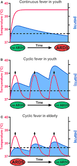 Check spelling or type a new query. Frontiers Moderate Fever Cycles As A Potential Mechanism To Protect The Respiratory System In Covid 19 Patients Medicine