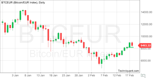 Techniquant Bitcoin Euro Index Btceur Technical Analysis