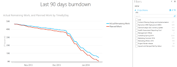 Creating Burndown Charts For Project Using Power Pivot And
