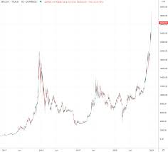 Bitcoin price today in us dollars. Bitcoin Usd Chart Analysis Year End 2020