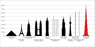 Comparison Of Other Majestic Buildings To Burj Khalifa