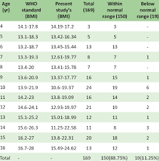 Age Wise Comparison Of Bmi Of Male Children With Who